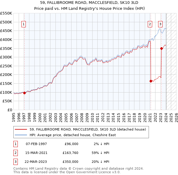 59, FALLIBROOME ROAD, MACCLESFIELD, SK10 3LD: Price paid vs HM Land Registry's House Price Index