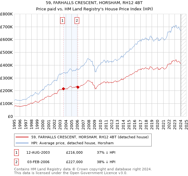 59, FARHALLS CRESCENT, HORSHAM, RH12 4BT: Price paid vs HM Land Registry's House Price Index