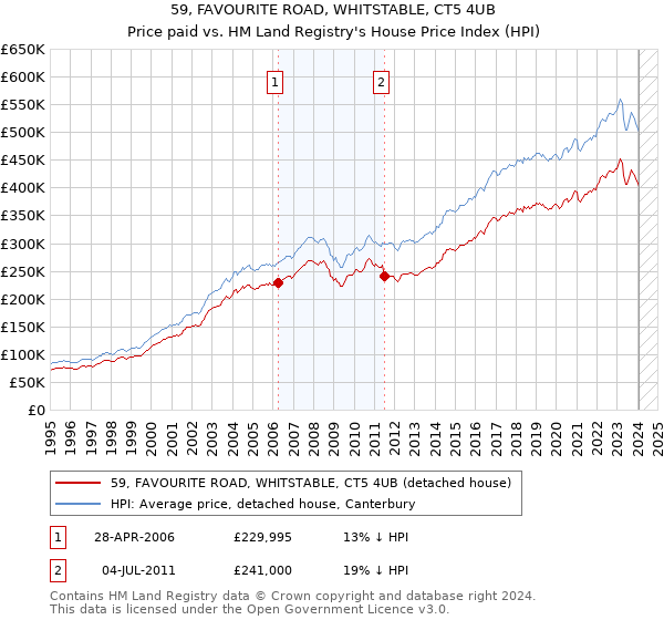 59, FAVOURITE ROAD, WHITSTABLE, CT5 4UB: Price paid vs HM Land Registry's House Price Index