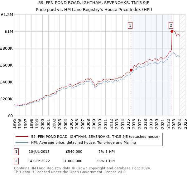 59, FEN POND ROAD, IGHTHAM, SEVENOAKS, TN15 9JE: Price paid vs HM Land Registry's House Price Index