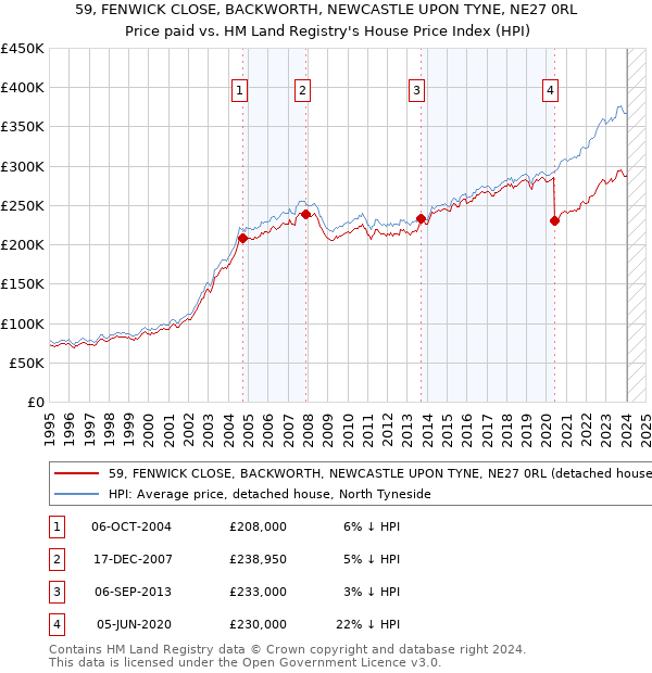 59, FENWICK CLOSE, BACKWORTH, NEWCASTLE UPON TYNE, NE27 0RL: Price paid vs HM Land Registry's House Price Index