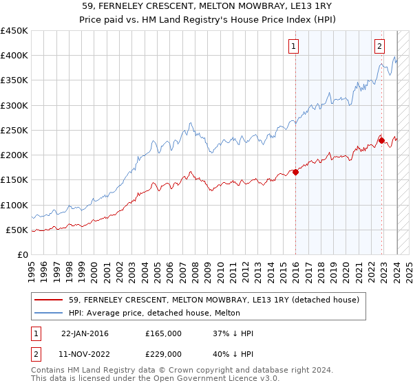59, FERNELEY CRESCENT, MELTON MOWBRAY, LE13 1RY: Price paid vs HM Land Registry's House Price Index