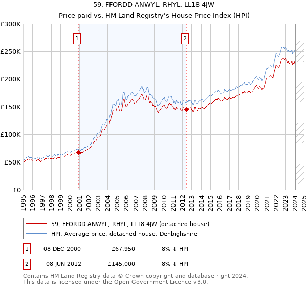 59, FFORDD ANWYL, RHYL, LL18 4JW: Price paid vs HM Land Registry's House Price Index