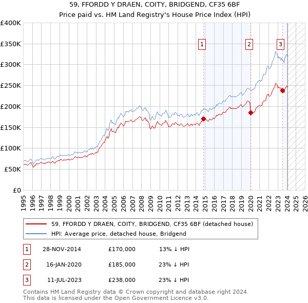 59, FFORDD Y DRAEN, COITY, BRIDGEND, CF35 6BF: Price paid vs HM Land Registry's House Price Index