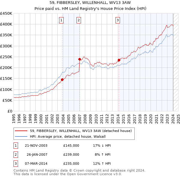 59, FIBBERSLEY, WILLENHALL, WV13 3AW: Price paid vs HM Land Registry's House Price Index