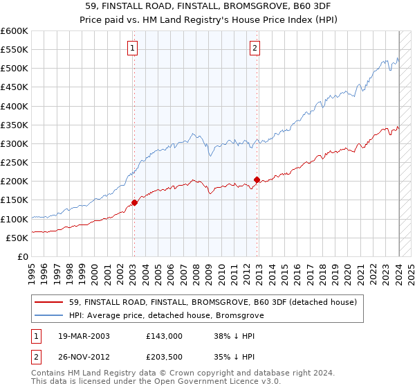 59, FINSTALL ROAD, FINSTALL, BROMSGROVE, B60 3DF: Price paid vs HM Land Registry's House Price Index
