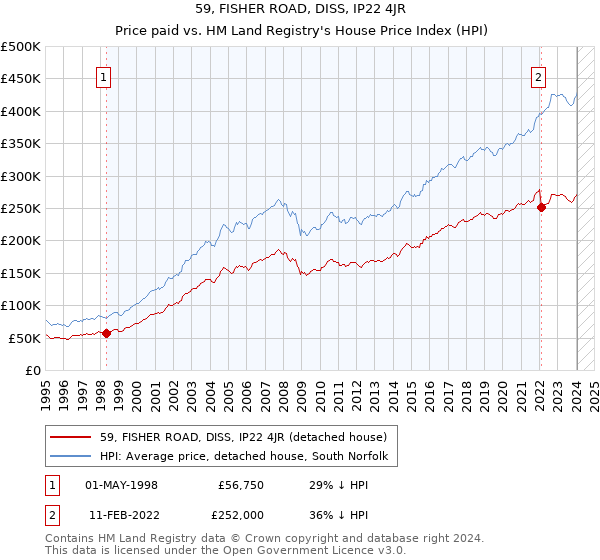59, FISHER ROAD, DISS, IP22 4JR: Price paid vs HM Land Registry's House Price Index