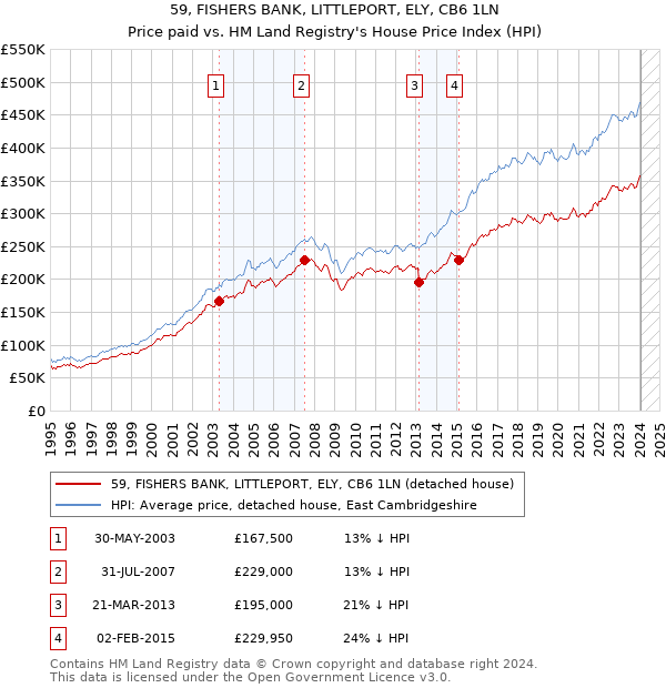 59, FISHERS BANK, LITTLEPORT, ELY, CB6 1LN: Price paid vs HM Land Registry's House Price Index