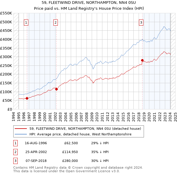 59, FLEETWIND DRIVE, NORTHAMPTON, NN4 0SU: Price paid vs HM Land Registry's House Price Index