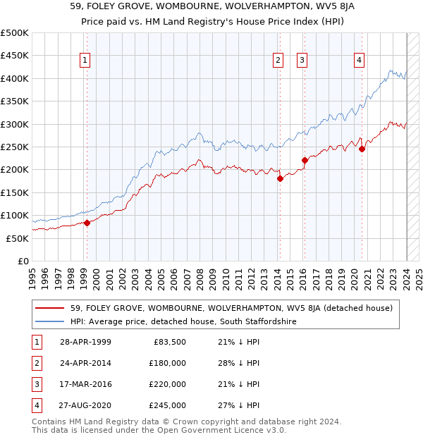 59, FOLEY GROVE, WOMBOURNE, WOLVERHAMPTON, WV5 8JA: Price paid vs HM Land Registry's House Price Index
