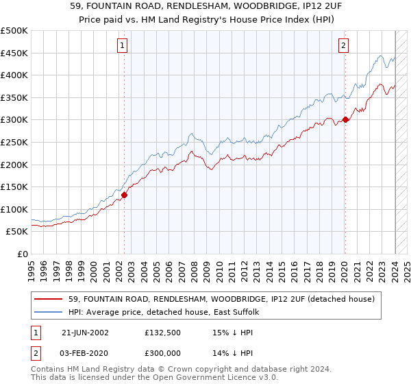 59, FOUNTAIN ROAD, RENDLESHAM, WOODBRIDGE, IP12 2UF: Price paid vs HM Land Registry's House Price Index