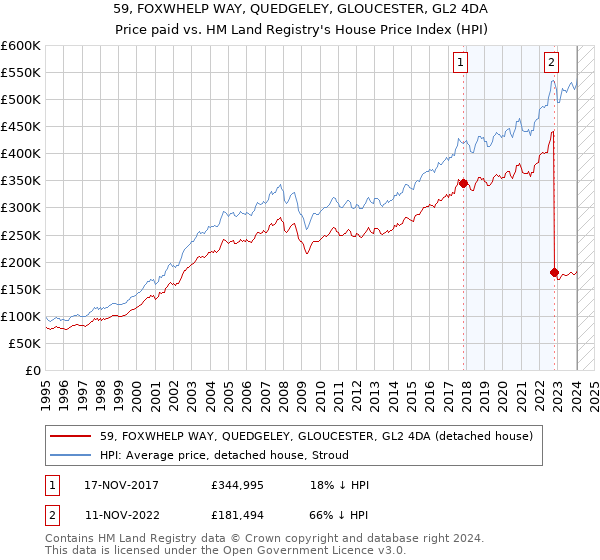 59, FOXWHELP WAY, QUEDGELEY, GLOUCESTER, GL2 4DA: Price paid vs HM Land Registry's House Price Index