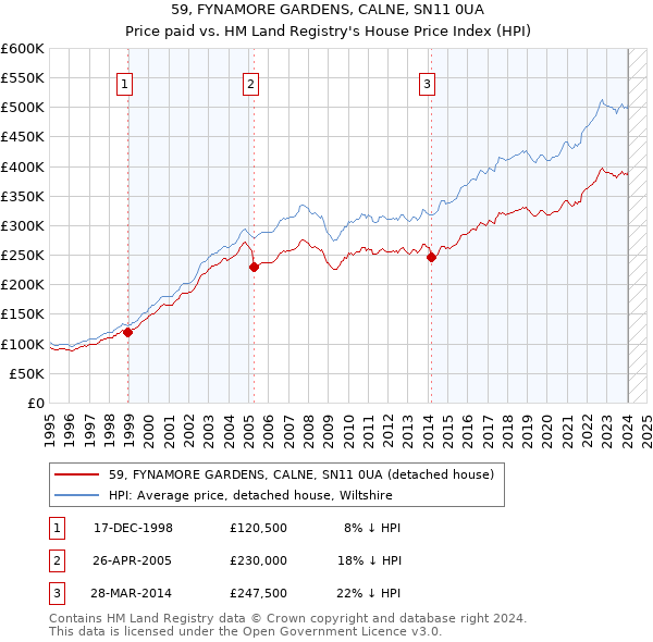 59, FYNAMORE GARDENS, CALNE, SN11 0UA: Price paid vs HM Land Registry's House Price Index