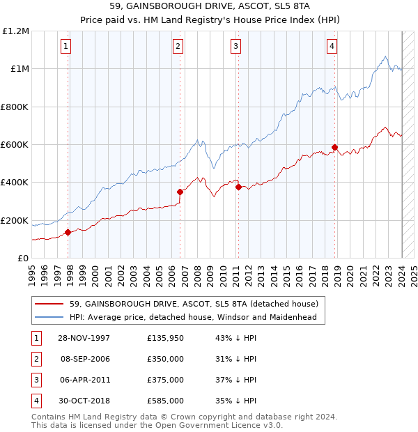 59, GAINSBOROUGH DRIVE, ASCOT, SL5 8TA: Price paid vs HM Land Registry's House Price Index