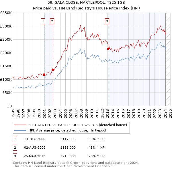 59, GALA CLOSE, HARTLEPOOL, TS25 1GB: Price paid vs HM Land Registry's House Price Index