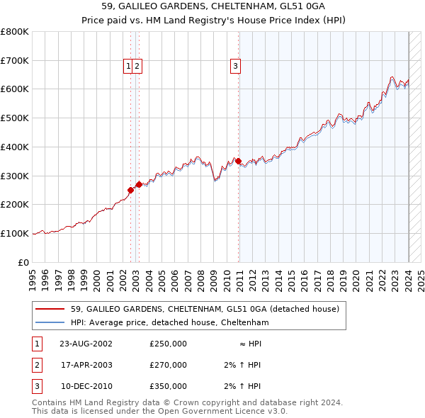 59, GALILEO GARDENS, CHELTENHAM, GL51 0GA: Price paid vs HM Land Registry's House Price Index