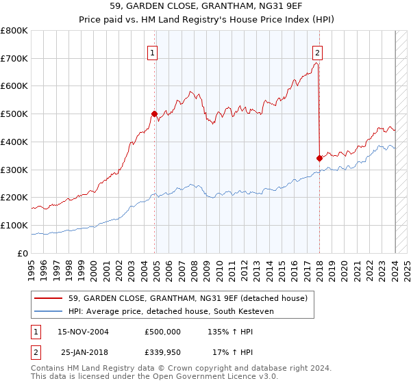 59, GARDEN CLOSE, GRANTHAM, NG31 9EF: Price paid vs HM Land Registry's House Price Index