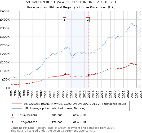 59, GARDEN ROAD, JAYWICK, CLACTON-ON-SEA, CO15 2RT: Price paid vs HM Land Registry's House Price Index