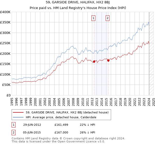 59, GARSIDE DRIVE, HALIFAX, HX2 8BJ: Price paid vs HM Land Registry's House Price Index