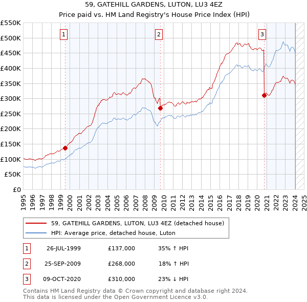 59, GATEHILL GARDENS, LUTON, LU3 4EZ: Price paid vs HM Land Registry's House Price Index