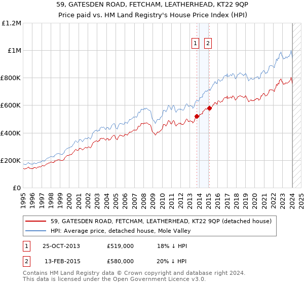 59, GATESDEN ROAD, FETCHAM, LEATHERHEAD, KT22 9QP: Price paid vs HM Land Registry's House Price Index