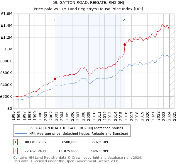 59, GATTON ROAD, REIGATE, RH2 0HJ: Price paid vs HM Land Registry's House Price Index