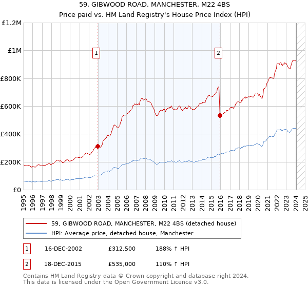 59, GIBWOOD ROAD, MANCHESTER, M22 4BS: Price paid vs HM Land Registry's House Price Index
