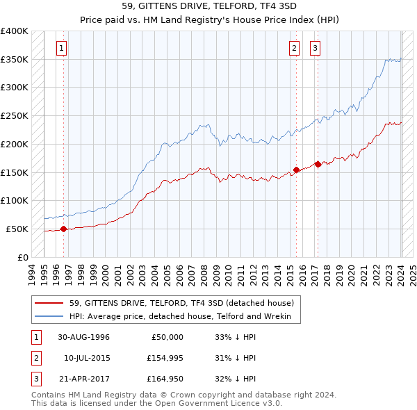 59, GITTENS DRIVE, TELFORD, TF4 3SD: Price paid vs HM Land Registry's House Price Index