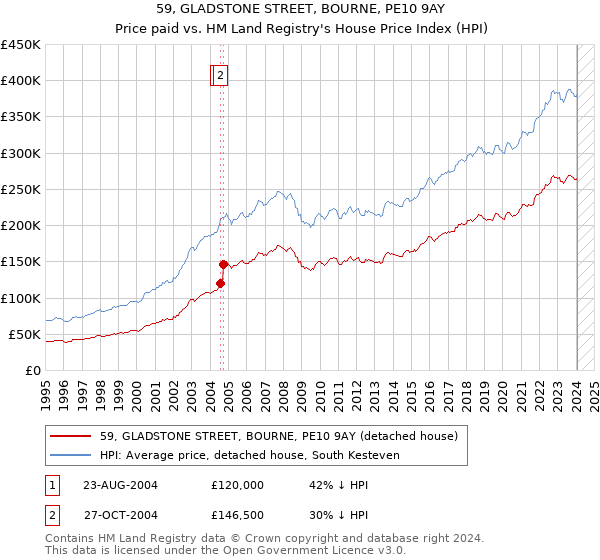 59, GLADSTONE STREET, BOURNE, PE10 9AY: Price paid vs HM Land Registry's House Price Index