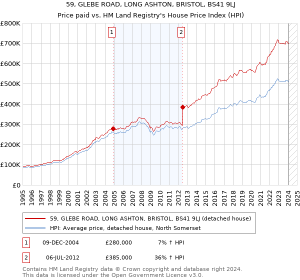 59, GLEBE ROAD, LONG ASHTON, BRISTOL, BS41 9LJ: Price paid vs HM Land Registry's House Price Index