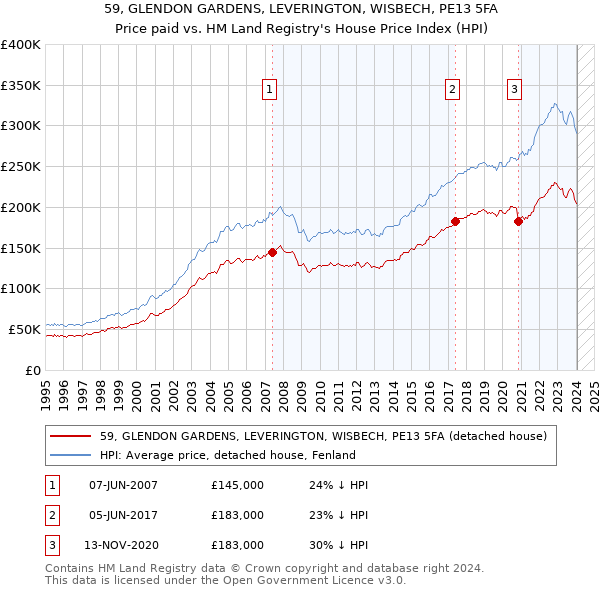 59, GLENDON GARDENS, LEVERINGTON, WISBECH, PE13 5FA: Price paid vs HM Land Registry's House Price Index