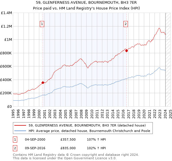 59, GLENFERNESS AVENUE, BOURNEMOUTH, BH3 7ER: Price paid vs HM Land Registry's House Price Index