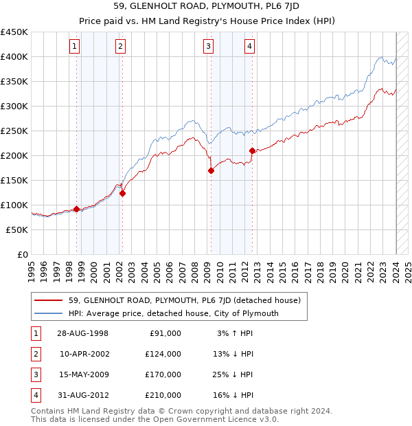 59, GLENHOLT ROAD, PLYMOUTH, PL6 7JD: Price paid vs HM Land Registry's House Price Index