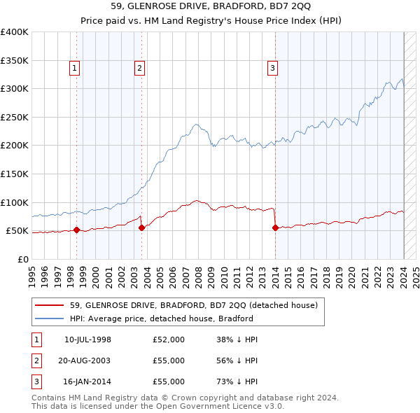 59, GLENROSE DRIVE, BRADFORD, BD7 2QQ: Price paid vs HM Land Registry's House Price Index