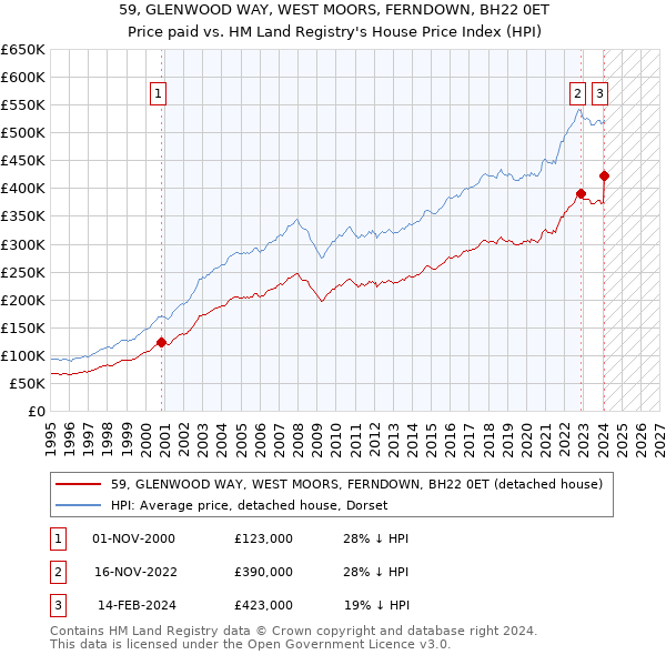 59, GLENWOOD WAY, WEST MOORS, FERNDOWN, BH22 0ET: Price paid vs HM Land Registry's House Price Index