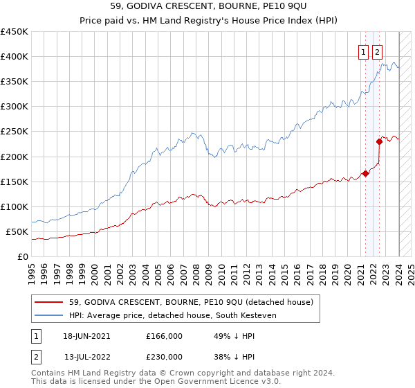 59, GODIVA CRESCENT, BOURNE, PE10 9QU: Price paid vs HM Land Registry's House Price Index