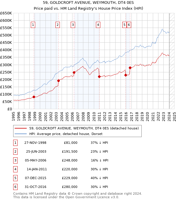 59, GOLDCROFT AVENUE, WEYMOUTH, DT4 0ES: Price paid vs HM Land Registry's House Price Index