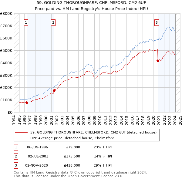 59, GOLDING THOROUGHFARE, CHELMSFORD, CM2 6UF: Price paid vs HM Land Registry's House Price Index