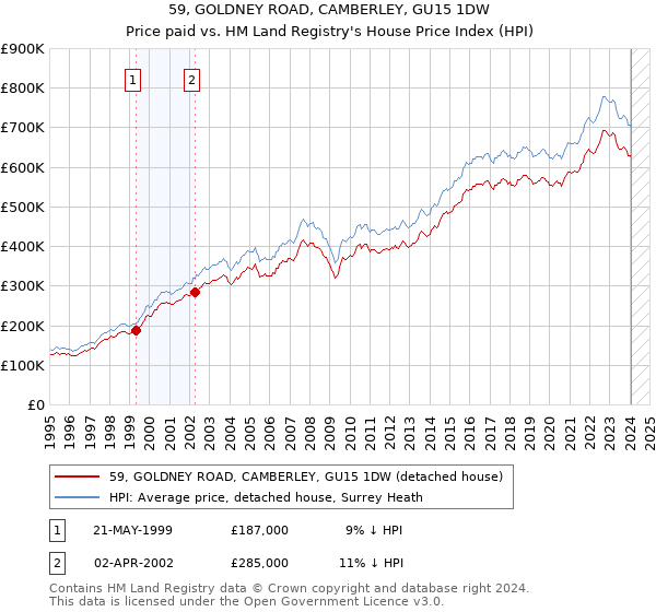 59, GOLDNEY ROAD, CAMBERLEY, GU15 1DW: Price paid vs HM Land Registry's House Price Index
