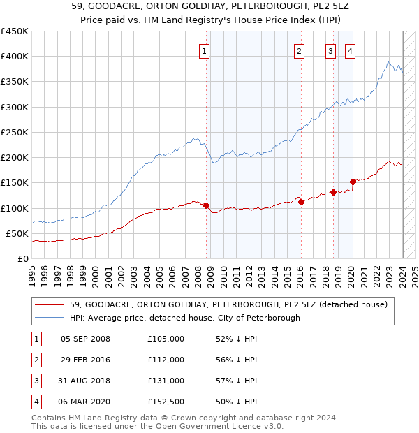 59, GOODACRE, ORTON GOLDHAY, PETERBOROUGH, PE2 5LZ: Price paid vs HM Land Registry's House Price Index
