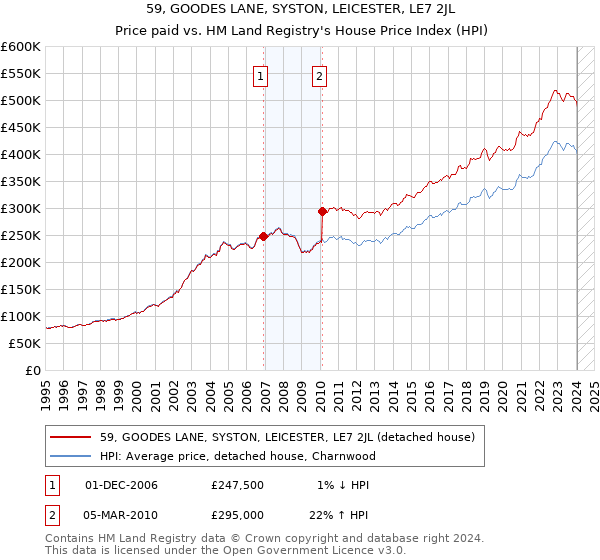 59, GOODES LANE, SYSTON, LEICESTER, LE7 2JL: Price paid vs HM Land Registry's House Price Index
