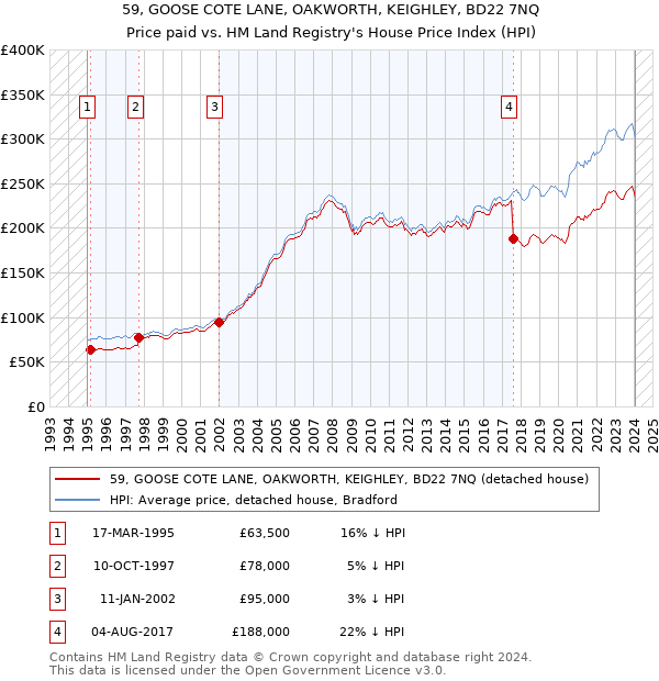 59, GOOSE COTE LANE, OAKWORTH, KEIGHLEY, BD22 7NQ: Price paid vs HM Land Registry's House Price Index