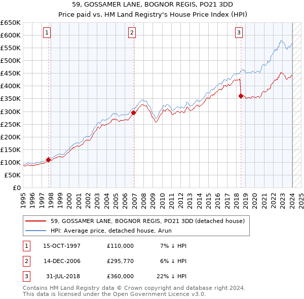 59, GOSSAMER LANE, BOGNOR REGIS, PO21 3DD: Price paid vs HM Land Registry's House Price Index