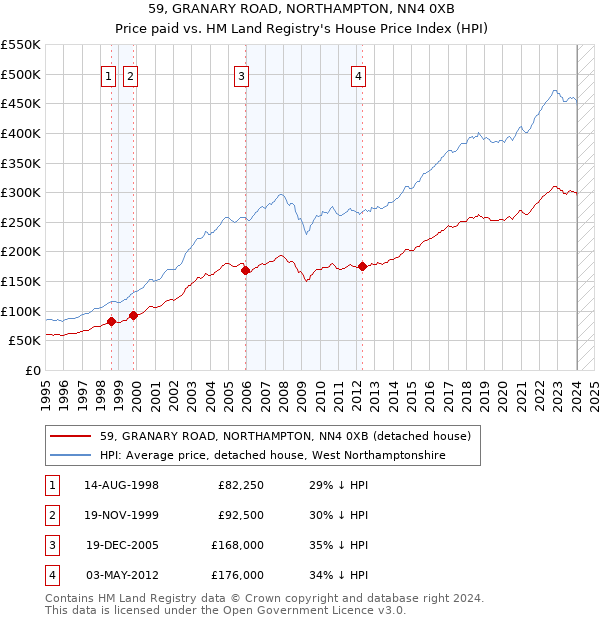59, GRANARY ROAD, NORTHAMPTON, NN4 0XB: Price paid vs HM Land Registry's House Price Index