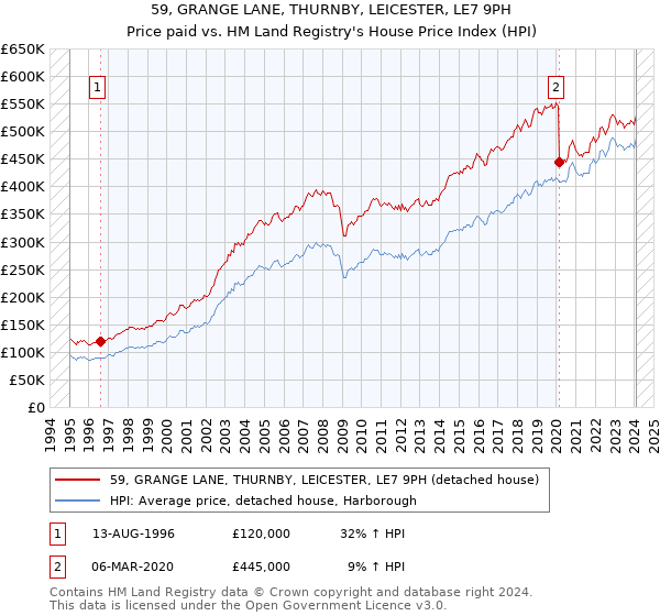 59, GRANGE LANE, THURNBY, LEICESTER, LE7 9PH: Price paid vs HM Land Registry's House Price Index