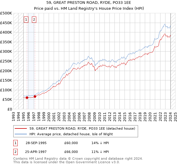 59, GREAT PRESTON ROAD, RYDE, PO33 1EE: Price paid vs HM Land Registry's House Price Index