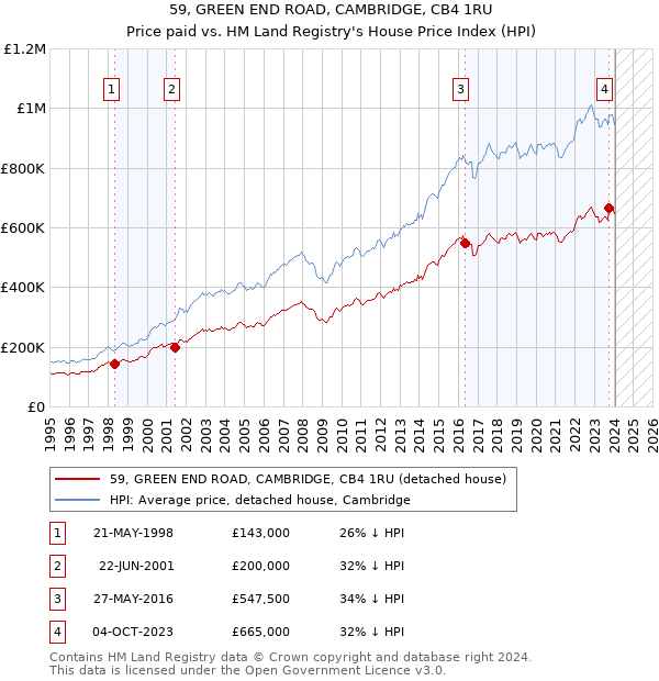 59, GREEN END ROAD, CAMBRIDGE, CB4 1RU: Price paid vs HM Land Registry's House Price Index