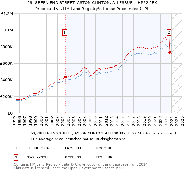59, GREEN END STREET, ASTON CLINTON, AYLESBURY, HP22 5EX: Price paid vs HM Land Registry's House Price Index
