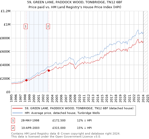 59, GREEN LANE, PADDOCK WOOD, TONBRIDGE, TN12 6BF: Price paid vs HM Land Registry's House Price Index