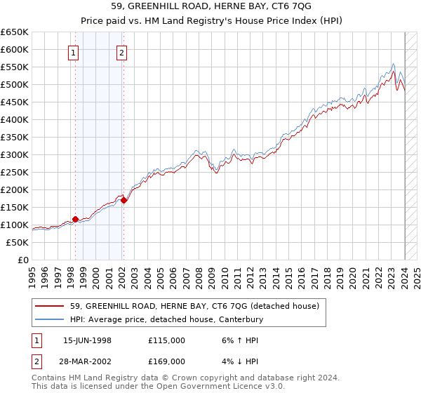 59, GREENHILL ROAD, HERNE BAY, CT6 7QG: Price paid vs HM Land Registry's House Price Index